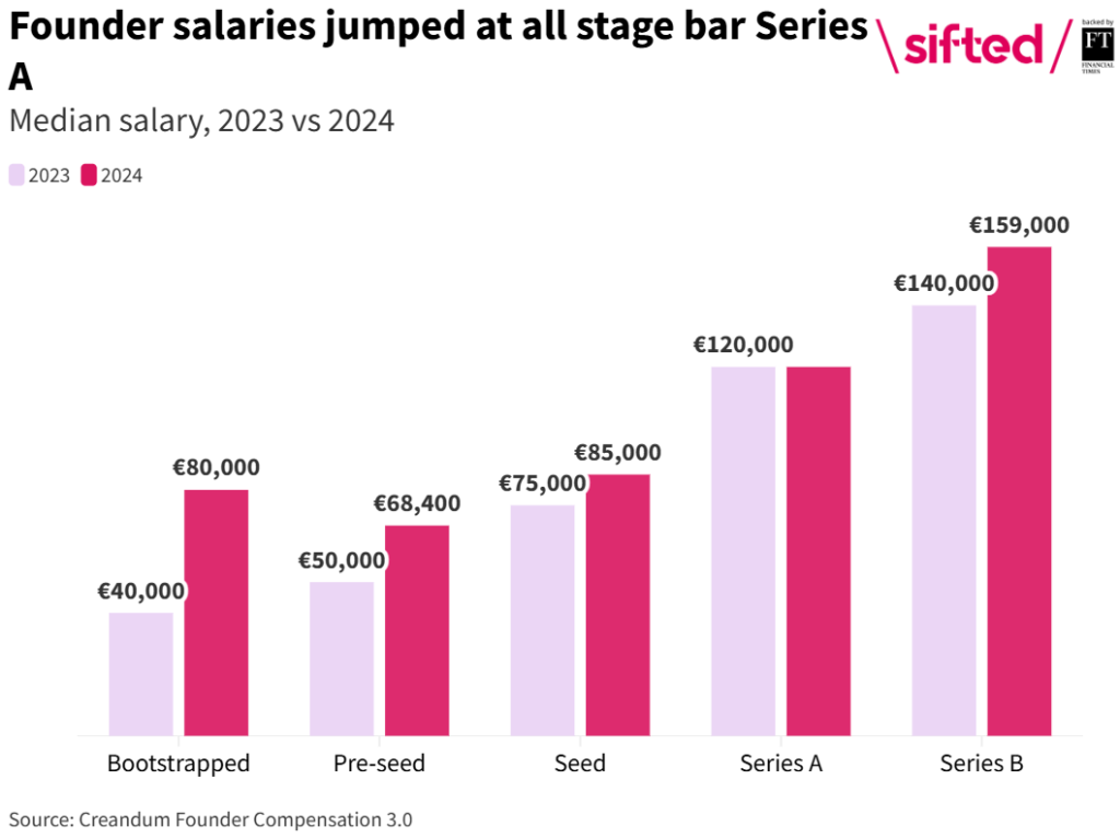 Salary in startup 